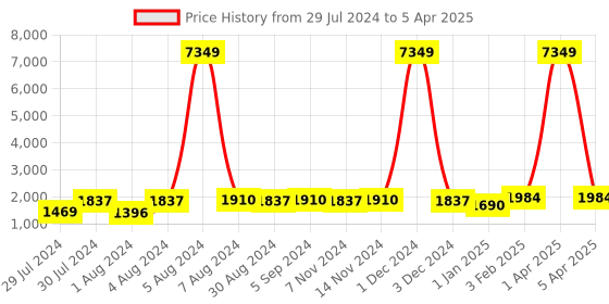 myntra.com Warthy Ent Semi-Stitched Lehenga & Unstitched Blouse With Dupatta warthy ent Price History Graph from 29 Jul 2024 to 5 Apr 2025