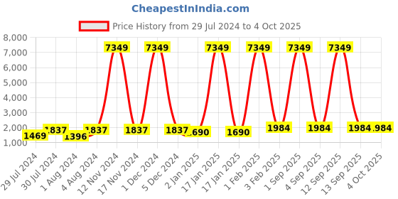 myntra.com Warthy Ent Semi-Stitched Lehenga & Unstitched Blouse With Dupatta warthy ent Price History Graph from 29 Jul 2024 to 4 Oct 2025