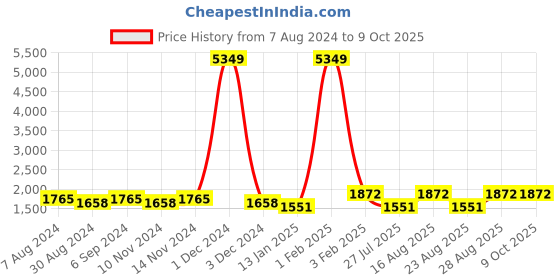 myntra.com Warthy Ent Semi-Stitched Lehenga & Unstitched Blouse With Dupatta warthy ent Price History Graph from 7 Aug 2024 to 8 Oct 2025