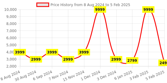 myntra.com Warthy Ent Semi-Stitched Lehenga & Unstitched Blouse With Dupatta warthy ent Price History Graph from 8 Aug 2024 to 5 Feb 2025