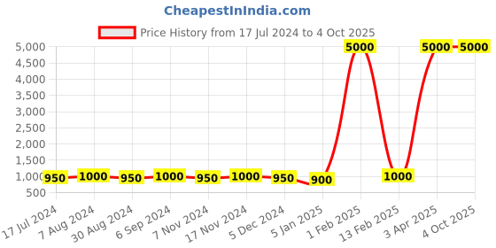 myntra.com Warthy Ent Semi-Stitched Lehenga & Unstitched Blouse With Dupatta warthy ent Price History Graph from 17 Jul 2024 to 4 Oct 2025