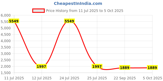 myntra.com Warthy Ent Semi-Stitched Lehenga & Unstitched Blouse With Dupatta warthy ent Price History Graph from 11 Jul 2025 to 5 Oct 2025