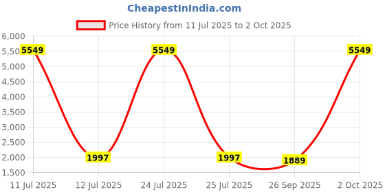 myntra.com Warthy Ent Semi-Stitched Lehenga & Unstitched Blouse With Dupatta warthy ent Price History Graph from 11 Jul 2025 to 2 Oct 2025