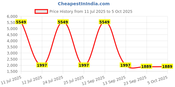 myntra.com Warthy Ent Semi-Stitched Lehenga & Unstitched Blouse With Dupatta warthy ent Price History Graph from 11 Jul 2025 to 5 Oct 2025