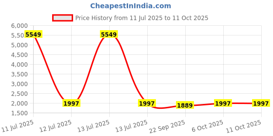 myntra.com Warthy Ent Semi-Stitched Lehenga & Unstitched Blouse With Dupatta warthy ent Price History Graph from 11 Jul 2025 to 11 Oct 2025