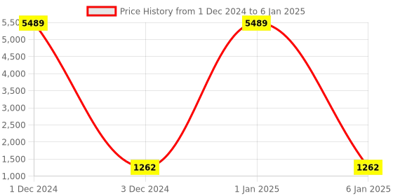 myntra.com Warthy Ent Sequinned Embellished Embroidered Net Saree warthy ent Price History Graph from 1 Dec 2024 to 6 Jan 2025