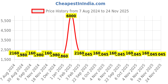 myntra.com Warthy Ent Teal Blue & Golden Embroidered Semi-Stitched Lehenga Unstitched Blouse Dupatta warthy ent Price History Graph from 7 Aug 2024 to 24 Nov 2025