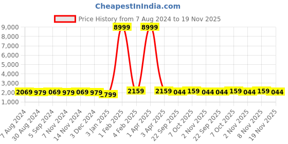 myntra.com Warthy Ent Teal Blue & Red Embroidered Semi-Stitched Lehenga&Unstitched Blouse & Dupatta warthy ent Price History Graph from 7 Aug 2024 to 19 Nov 2025