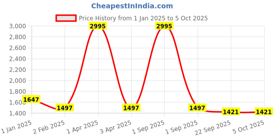 myntra.com Warthy Ent Tie & Dye Dyed Semi-Stitched Lehenga & Unstitched Blouse With Dupatta warthy ent Price History Graph from 1 Jan 2025 to 5 Oct 2025