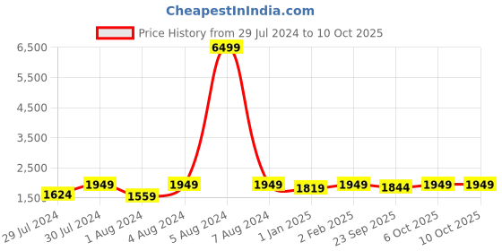myntra.com Warthy Ent Turquoise Blue & Embroidered Thread Work Semi-Stitched Lehenga & Unstitched Blouse With Dupatta warthy ent Price History Graph from 29 Jul 2024 to 9 Oct 2025