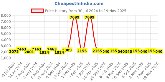 myntra.com Warthy Ent Turquoise Blue & Gold Semi-Stitched Lehenga &Unstitched Blouse & Dupatta warthy ent Price History Graph from 30 Jul 2024 to 19 Nov 2025