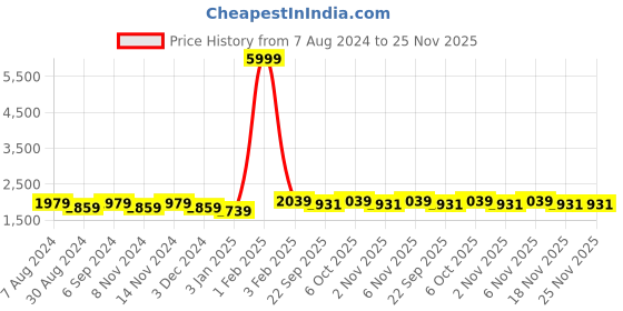 myntra.com Warthy Ent Turquoise Blue & Gold-Toned Embroidered Thread Work Semi-Stitched Lehenga & Unstitched Blouse warthy ent Price History Graph from 7 Aug 2024 to 25 Nov 2025