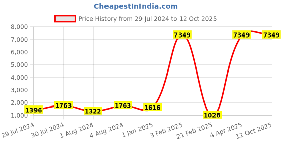 myntra.com Warthy Ent Turquoise Blue & Pink Semi-Stitched Lehenga & Unstitched Blouse With Dupatta warthy ent Price History Graph from 29 Jul 2024 to 12 Oct 2025