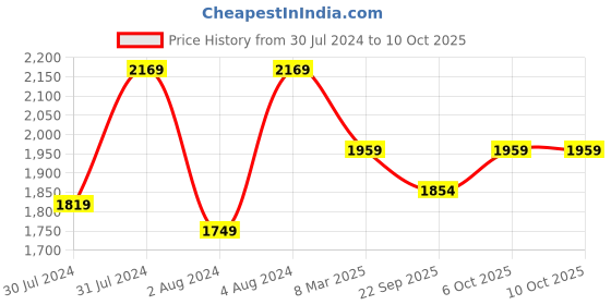 myntra.com Warthy Ent Turquoise Blue & Red Embroidered Thread Work Semi-Stitched Lehenga & Unstitched Blouse With warthy ent Price History Graph from 30 Jul 2024 to 9 Oct 2025