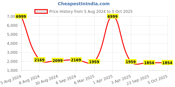 myntra.com Warthy Ent Turquoise Blue & Red Embroidered Thread Work Semi-Stitched Lehenga & Unstitched Blouse With warthy ent Price History Graph from 5 Aug 2024 to 4 Oct 2025