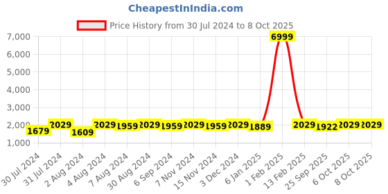 myntra.com Warthy Ent Turquoise Blue & Red Semi-Stitched Lehenga & Unstitched Blouse With Dupatta warthy ent Price History Graph from 30 Jul 2024 to 8 Oct 2025
