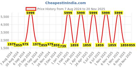 myntra.com Warthy Ent Turquoise Blue Embroidered Semi-Stitched Lehenga & Unstitched Blouse &Dupatta warthy ent Price History Graph from 7 Aug 2024 to 20 Nov 2025