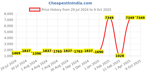 myntra.com Warthy Ent White & Pink Semi-Stitched Lehenga & Unstitched Blouse With Dupatta warthy ent Price History Graph from 29 Jul 2024 to 9 Oct 2025