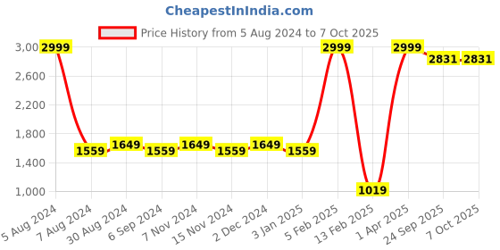 myntra.com Warthy Ent White & Red Printed Semi-Stitched Lehenga & Unstitched Blouse With Dupatta warthy ent Price History Graph from 5 Aug 2024 to 7 Oct 2025