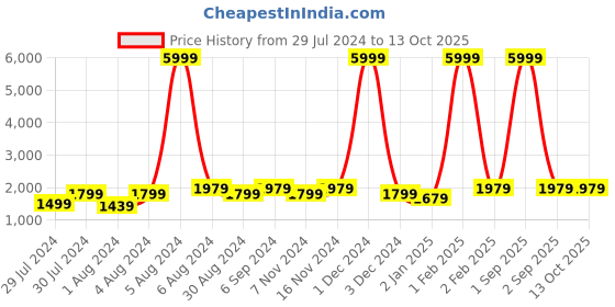 myntra.com Warthy Ent Women Cream-Coloured & Red Semi-Stitched Lehenga & Blouse With Dupatta warthy ent Price History Graph from 29 Jul 2024 to 13 Oct 2025