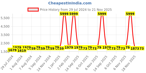 myntra.com Warthy Ent Women Green & Gold-Toned Thread Work Lehenga & Unstitched Blouse With Dupatta warthy ent Price History Graph from 29 Jul 2024 to 18 Nov 2025