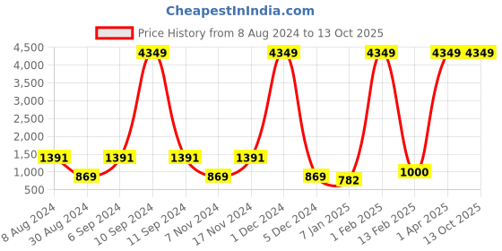 myntra.com Warthy Ent Women Red & Green Semi-Stitched Lehenga & Unstitched Blouse With Dupatta warthy ent Price History Graph from 8 Aug 2024 to 13 Oct 2025