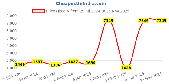 myntra.com Warthy Ent Women White & Pink Semi-Stitched Lehenga & Unstitched Blouse With Dupatta warthy ent Price History Graph from 29 Jul 2024 to 23 Nov 2025