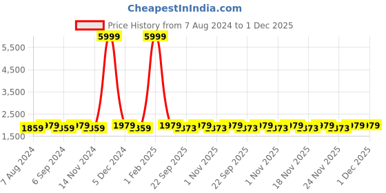 myntra.com Warthy Ent Women Yellow Embroidered Semi-Stitched Lehenga & Unstitched Blouse With Dupatta warthy ent Price History Graph from 7 Aug 2024 to 1 Dec 2025