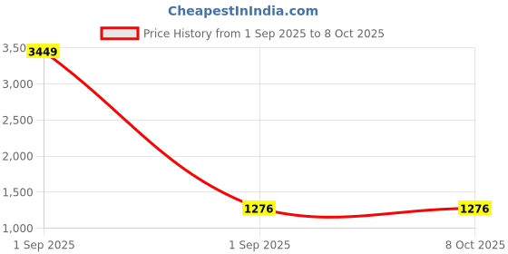 myntra.com Warthy Ent Woven Design Embroidered Fusion Saree warthy ent Price History Graph from 1 Sep 2025 to 8 Oct 2025