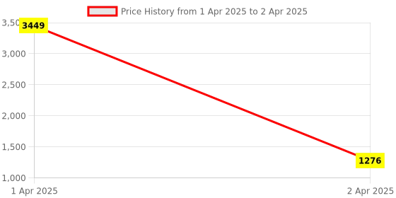 myntra.com Warthy Ent Woven Design Embroidered Net Fusion Saree warthy ent Price History Graph from 1 Apr 2025 to 2 Apr 2025