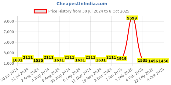 myntra.com Warthy Ent Yellow & Golden Sequinned Shibori Semi-Stitched Lehenga & Unstitched Blouse With Dupatta warthy ent Price History Graph from 30 Jul 2024 to 8 Oct 2025