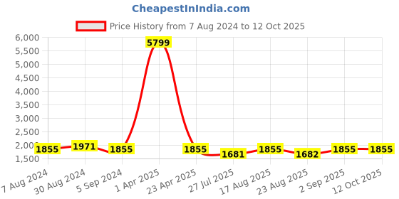 myntra.com Warthy Ent Yellow & Green Embellished Semi-Stitched Lehenga & Unstitched Blouse & Dupatta warthy ent Price History Graph from 7 Aug 2024 to 11 Oct 2025