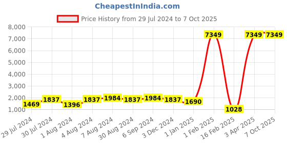myntra.com Warthy Ent Yellow & Green Semi-Stitched Lehenga & Unstitched Blouse With Dupatta warthy ent Price History Graph from 29 Jul 2024 to 7 Oct 2025
