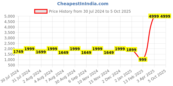 myntra.com Warthy Ent Yellow & Pink Printed Semi-Stitched Lehenga & Unstitched Blouse With Dupatta warthy ent Price History Graph from 30 Jul 2024 to 4 Oct 2025