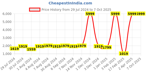 myntra.com Warthy Ent Yellow & Red Embroidered Semi-Stitched Lehenga & Unstitched Blouse With Dupatta warthy ent Price History Graph from 29 Jul 2024 to 7 Oct 2025