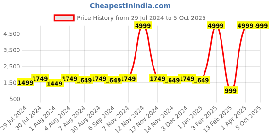 myntra.com Warthy Ent Yellow & Red Printed Semi-Stitched Lehenga & Unstitched Blouse With Dupatta warthy ent Price History Graph from 29 Jul 2024 to 5 Oct 2025