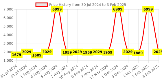 myntra.com Warthy Ent Yellow & Red Semi-Stitched Lehenga & Unstitched Blouse With Dupatta warthy ent Price History Graph from 30 Jul 2024 to 3 Feb 2025