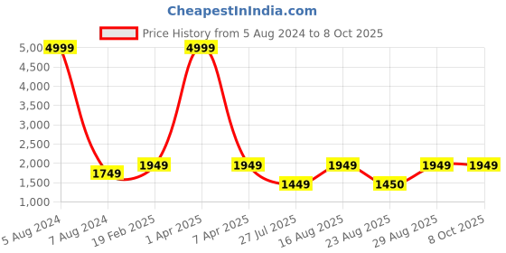 myntra.com Warthy Ent Yellow & White Semi-Stitched Lehenga & Unstitched Blouse With Dupatta warthy ent Price History Graph from 5 Aug 2024 to 7 Oct 2025