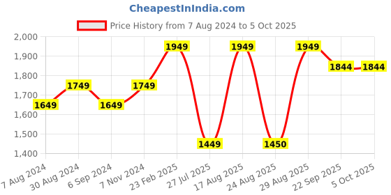 myntra.com Warthy Ent Yellow & White Semi-Stitched Lehenga & Unstitched Blouse With Dupatta warthy ent Price History Graph from 7 Aug 2024 to 4 Oct 2025