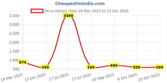 myntra.com Wasomii Blue Selvedge Shorts For Modern Chic Denim Shorts wasomii Price History Graph from 19 Mar 2025 to 23 Oct 2025