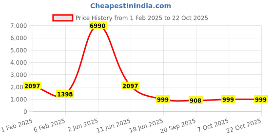 myntra.com Wasomii Women Jean Straight Fit Highly Distressed Stretchable Jeans wasomii Price History Graph from 1 Feb 2025 to 21 Oct 2025
