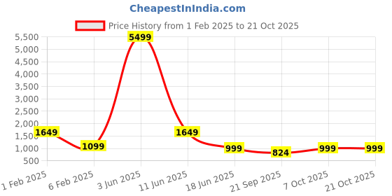 myntra.com Wasomii Women Jean Straight Fit Low Distress Light Fade Stretchable Jeans wasomii Price History Graph from 1 Feb 2025 to 21 Oct 2025