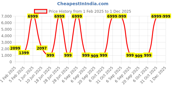 myntra.com Wasomii Women Washed Denim Jacket with Patchwork wasomii Price History Graph from 1 Feb 2025 to 1 Dec 2025