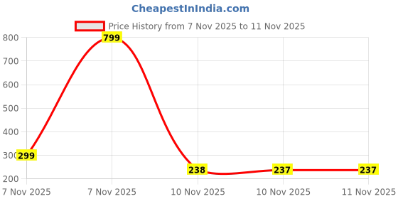 myntra.com Watch junction Women Set of 3 Flower Shape Claw Clip watch junction Price History Graph from 7 Nov 2025 to 10 Nov 2025