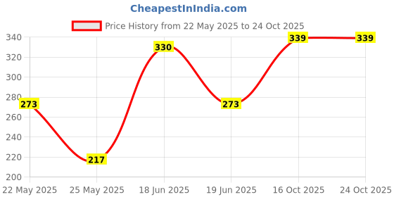 myntra.com WATCHSTAR Gold-Plated American Diamond Antique Kada Bracelet watchstar Price History Graph from 22 May 2025 to 23 Oct 2025