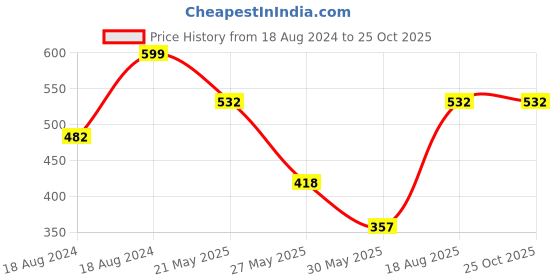 myntra.com WATCHSTAR Gold-Plated Om Pendant With Chain watchstar Price History Graph from 18 Aug 2024 to 25 Oct 2025