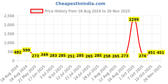 myntra.com WATCHSTAR Kids Gold-Plated Stainless Steel Square Pendants with Chains watchstar Price History Graph from 18 Aug 2024 to 24 Nov 2025