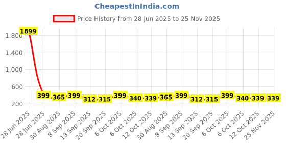 myntra.com WATCHSTAR Men Asymmetric Dial & Bracelet Style Analogue Watch SST PK BLKWC watchstar Price History Graph from 28 Jun 2025 to 24 Nov 2025