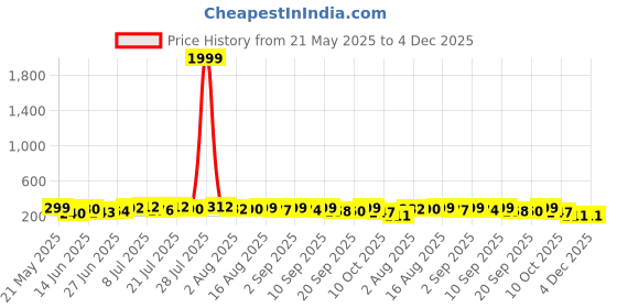 myntra.com WATCHSTAR Men Checked Zip Detail Leather Zip Around Wallet watchstar Price History Graph from 21 May 2025 to 4 Dec 2025