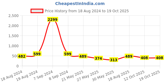 myntra.com WATCHSTAR Men Copper-Plated Stainless Steel Circular Pendants with Chains watchstar Price History Graph from 18 Aug 2024 to 17 Oct 2025